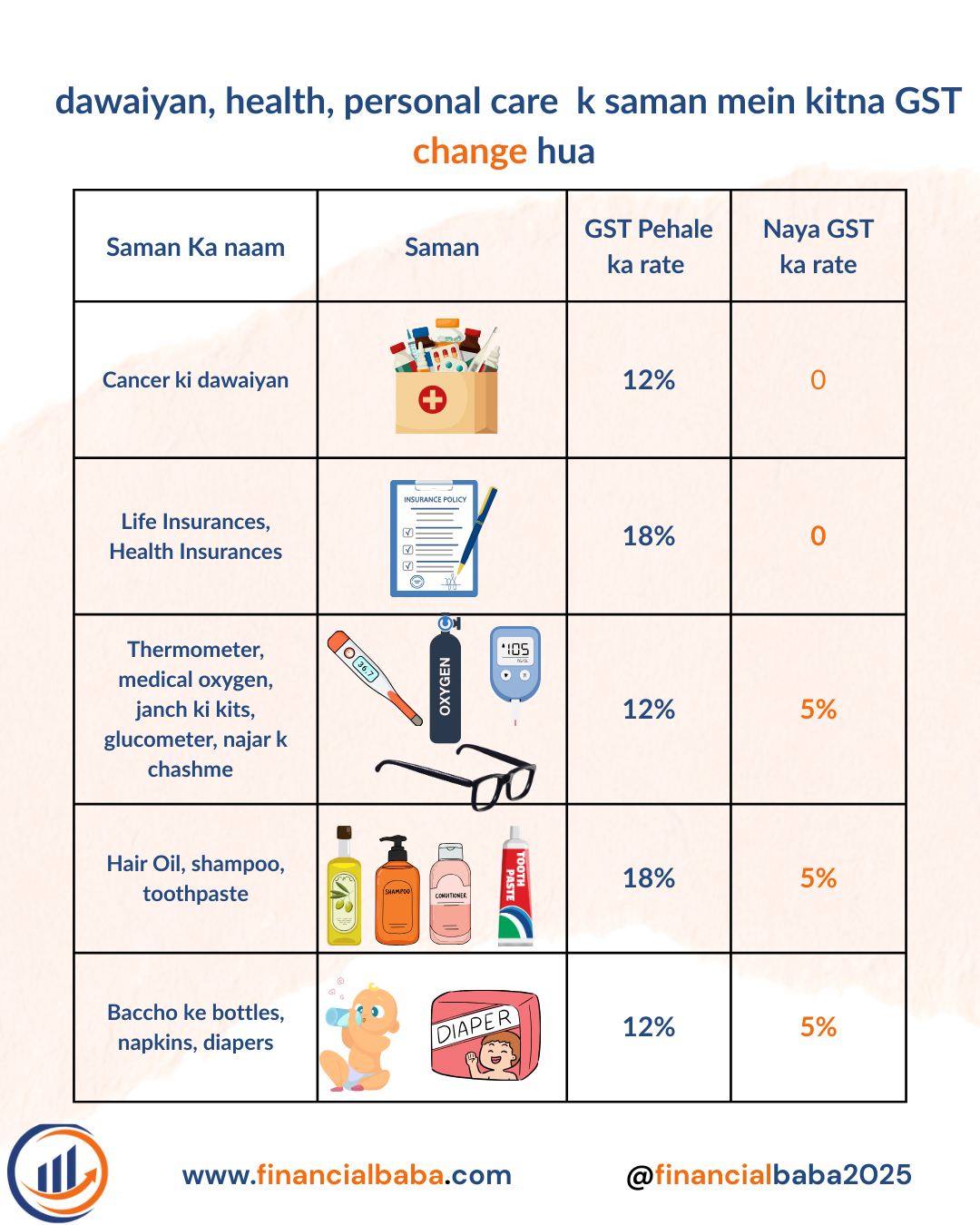 medical insurence sampoo soap GST financialbaba